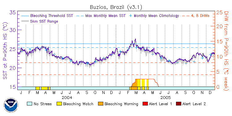 Buzios, Brazil Regional Products 2024-03-08