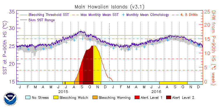 Main Hawaiian Islands RVS time series graph
