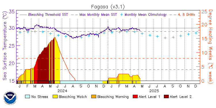 current SST time series